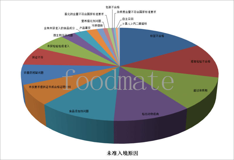 7月258批次食品化妝品未準(zhǔn)入境 涉及標(biāo)簽不合格、超過保質(zhì)期、食品添加劑等問題