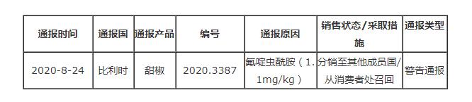比利時通報(bào)荷蘭出口甜椒不合格