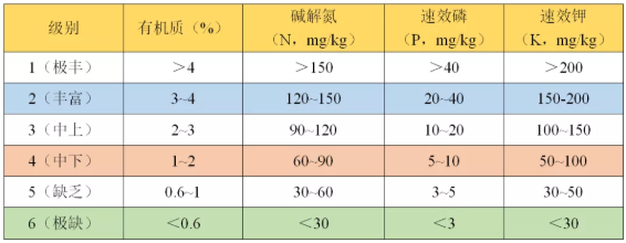 如何看懂一篇土壤檢測(cè)報(bào)告？